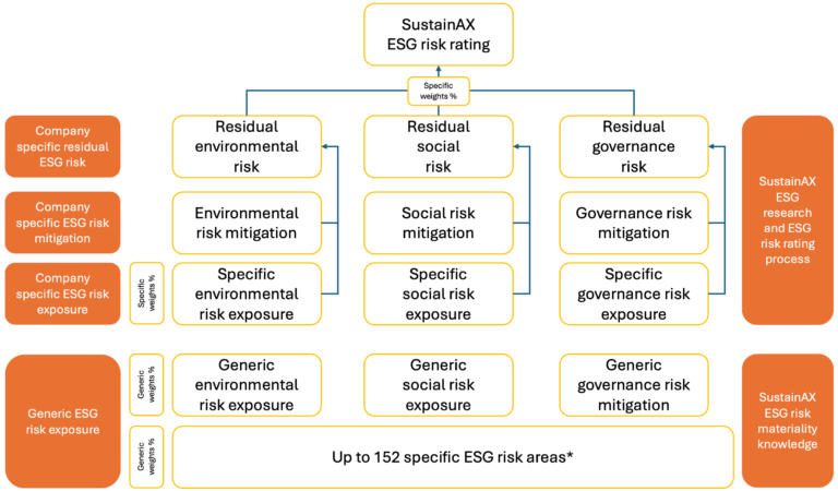 SustainAX - ESG research and ESG risk rating process v6