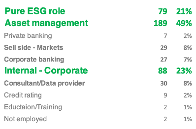 Nordic Certified ESG analysts and activity excersised 2024 08