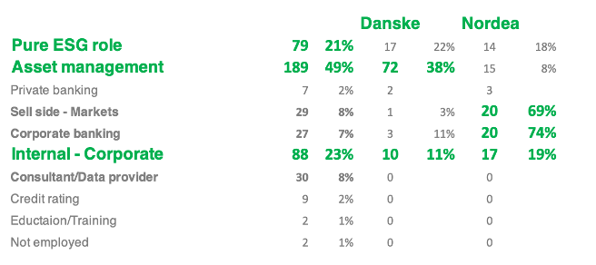 Nordic Certified ESG analysts and activity in Danske Bank and Nordea 2024 08