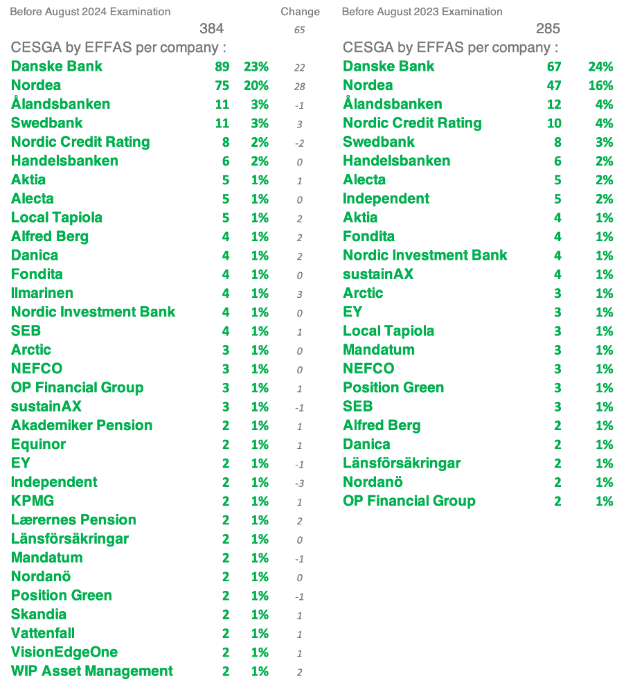 Nordic Certified ESG analysts per company and change 2024 08