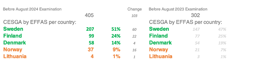 Nordic Certified ESG analysts per country 2024 08