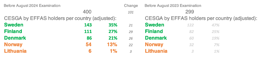 Nordic Certified ESG analysts per country adjusted to real location 2024 08