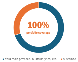 sustainAX 100 percent ESG rating coverage together with main supplier